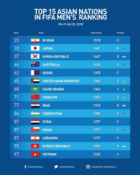 jordan fifa ranking 2023